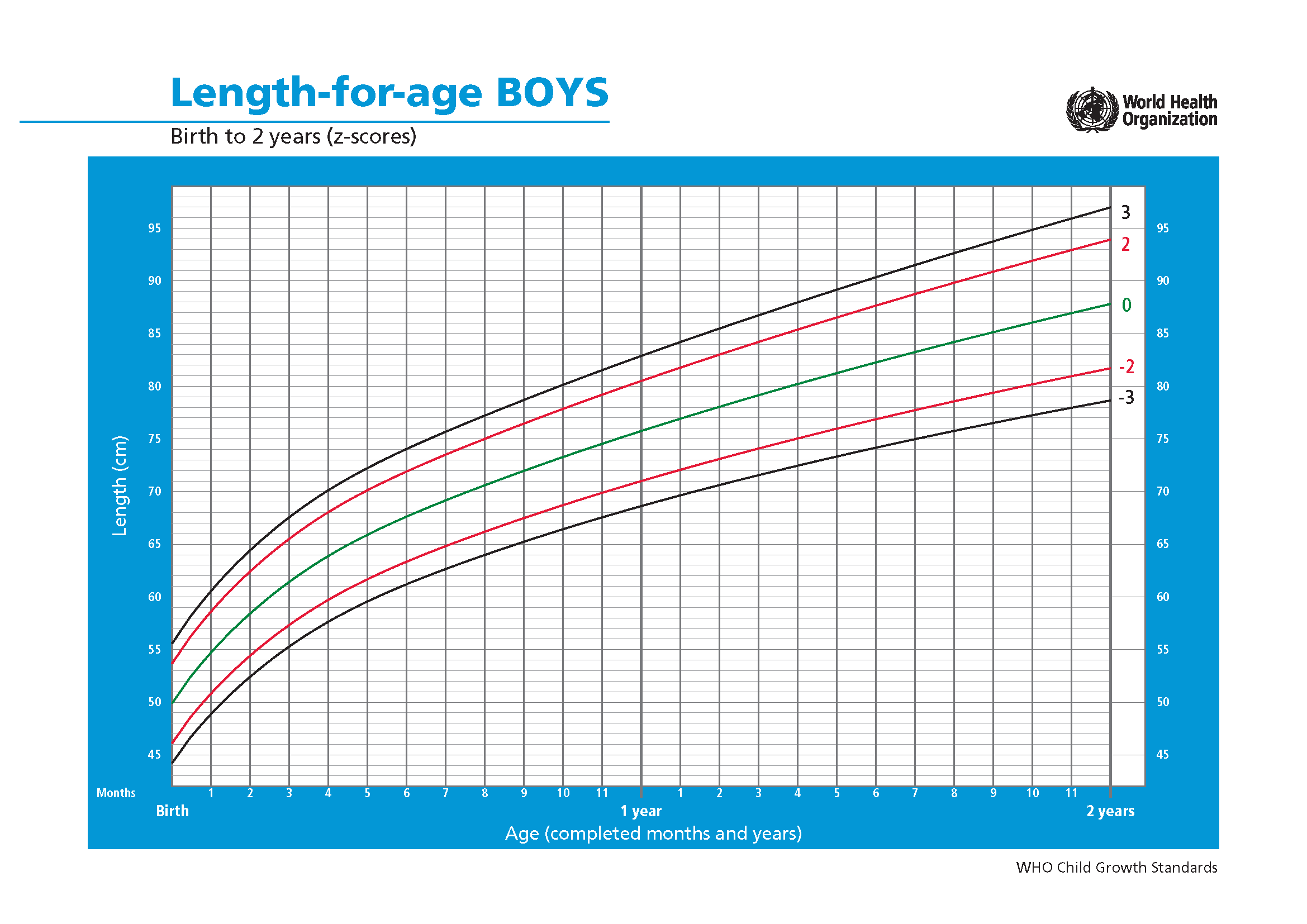 Z-scores for the length-to-age ratio for boys.