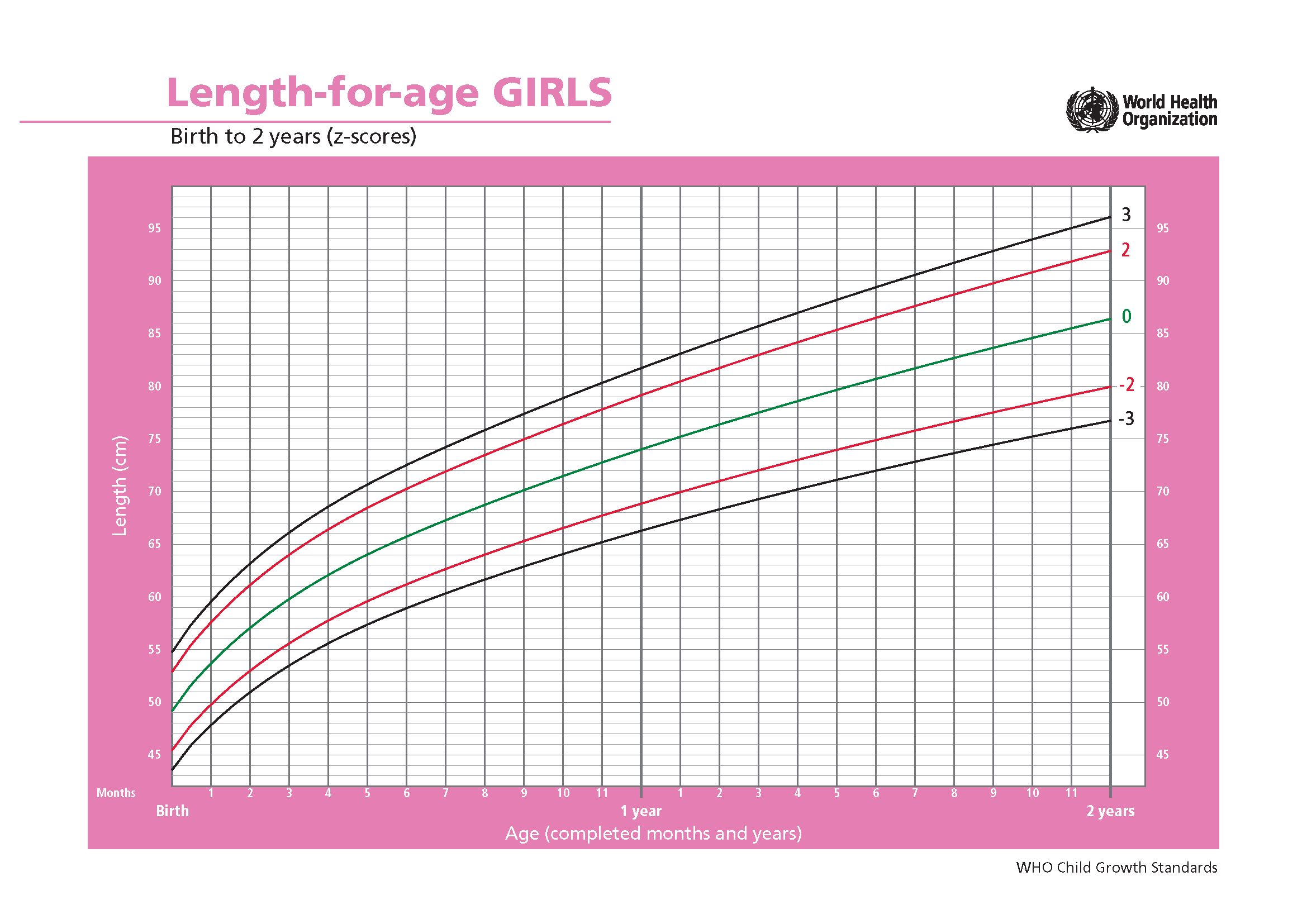 Z-scores for the length-to-age ratio for girls